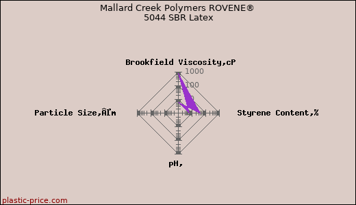 Mallard Creek Polymers ROVENE® 5044 SBR Latex