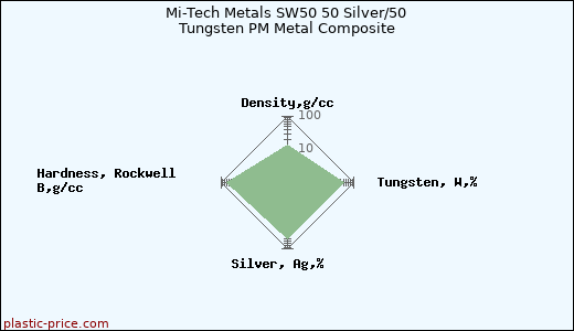 Mi-Tech Metals SW50 50 Silver/50 Tungsten PM Metal Composite