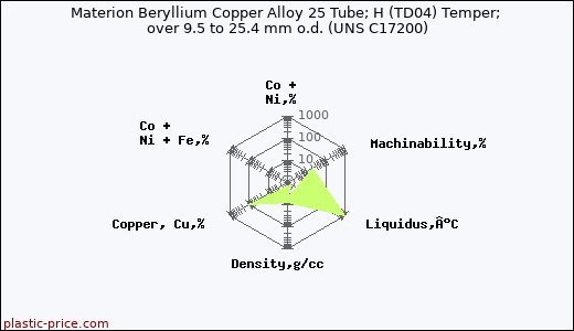 Materion Beryllium Copper Alloy 25 Tube; H (TD04) Temper; over 9.5 to 25.4 mm o.d. (UNS C17200)