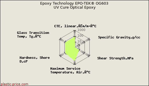 Epoxy Technology EPO-TEK® OG603 UV Cure Optical Epoxy