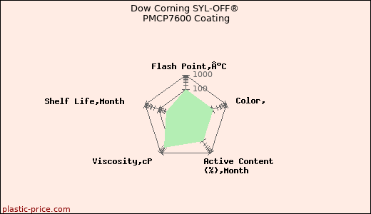 Dow Corning SYL-OFF® PMCP7600 Coating