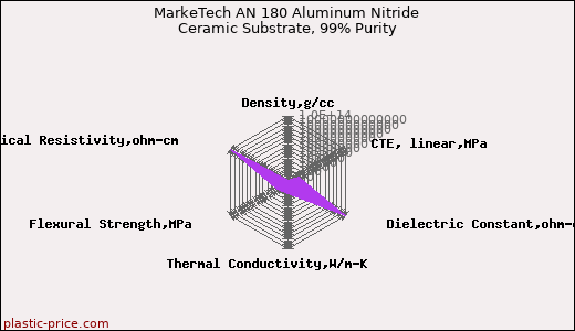 MarkeTech AN 180 Aluminum Nitride Ceramic Substrate, 99% Purity