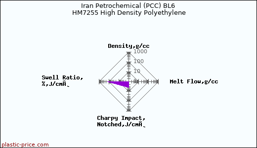 Iran Petrochemical (PCC) BL6 HM7255 High Density Polyethylene