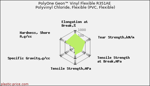 PolyOne Geon™ Vinyl Flexible R351AE Polyvinyl Chloride, Flexible (PVC, Flexible)
