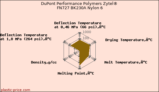 DuPont Performance Polymers Zytel® FN727 BK230A Nylon 6