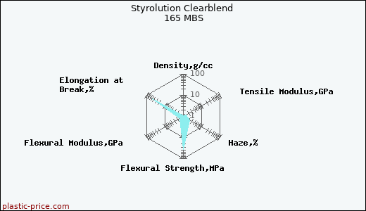 Styrolution Clearblend 165 MBS