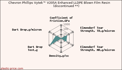 Chevron Phillips Vytek™ V205A Enhanced LLDPE Blown Film Resin               (discontinued **)