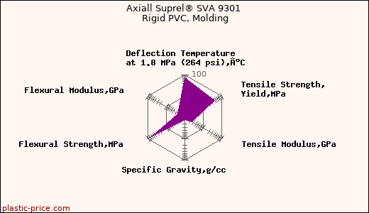 Axiall Suprel® SVA 9301 Rigid PVC, Molding