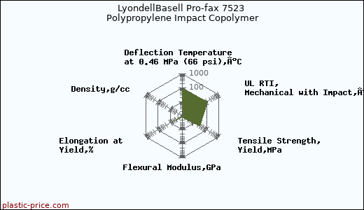 LyondellBasell Pro-fax 7523 Polypropylene Impact Copolymer
