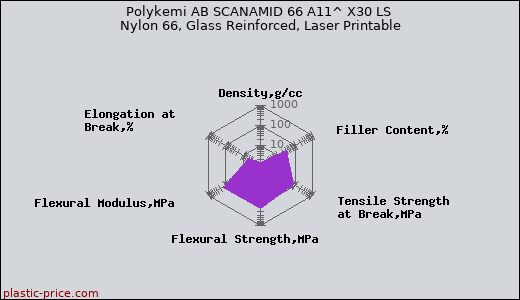 Polykemi AB SCANAMID 66 A11^ X30 LS Nylon 66, Glass Reinforced, Laser Printable