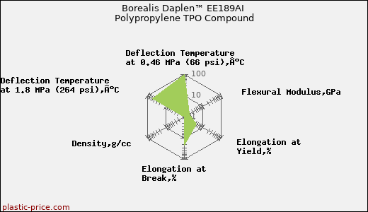 Borealis Daplen™ EE189AI Polypropylene TPO Compound