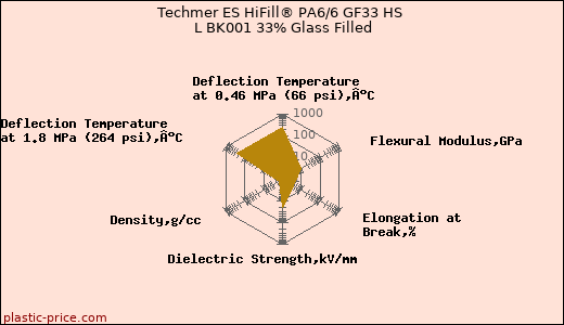 Techmer ES HiFill® PA6/6 GF33 HS L BK001 33% Glass Filled