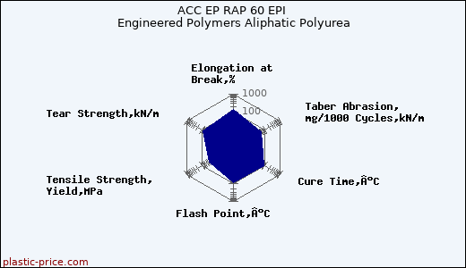 ACC EP RAP 60 EPI Engineered Polymers Aliphatic Polyurea