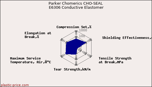 Parker Chomerics CHO-SEAL E6306 Conductive Elastomer