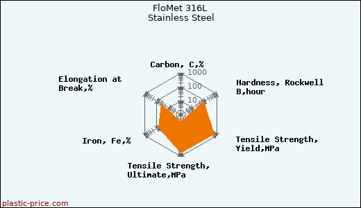 FloMet 316L Stainless Steel