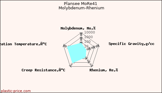 Plansee MoRe41 Molybdenum-Rhenium