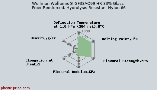 Wellman Wellamid® GF33AO99 HR 33% Glass Fiber Reinforced, Hydrolysis Resistant Nylon 66