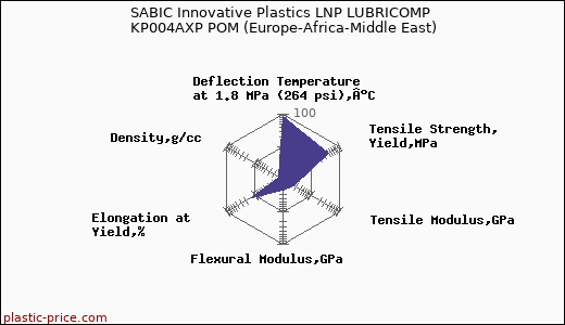 SABIC Innovative Plastics LNP LUBRICOMP KP004AXP POM (Europe-Africa-Middle East)