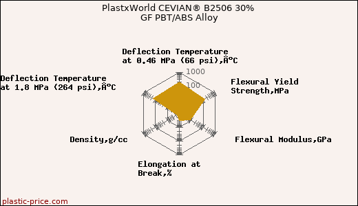 PlastxWorld CEVIAN® B2506 30% GF PBT/ABS Alloy