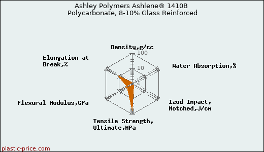 Ashley Polymers Ashlene® 1410B Polycarbonate, 8-10% Glass Reinforced