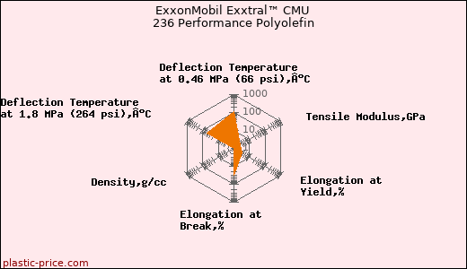 ExxonMobil Exxtral™ CMU 236 Performance Polyolefin
