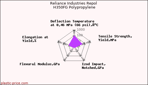 Reliance Industries Repol H350FG Polypropylene