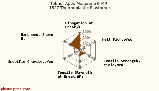 Teknor Apex Monprene® MP 1527 Thermoplastic Elastomer