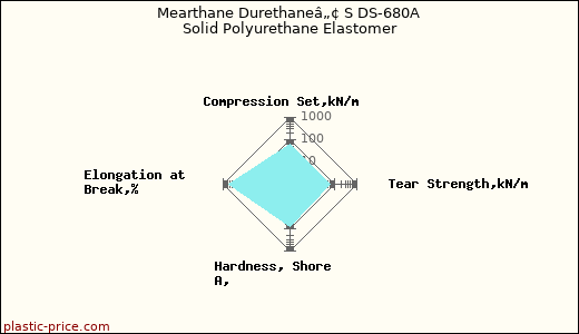 Mearthane Durethaneâ„¢ S DS-680A Solid Polyurethane Elastomer