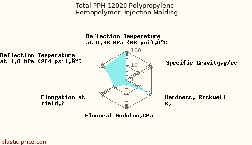 Total PPH 12020 Polypropylene Homopolymer, Injection Molding