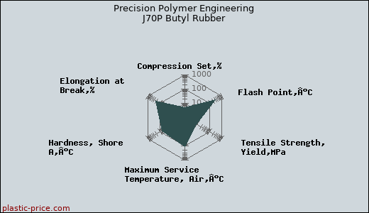 Precision Polymer Engineering J70P Butyl Rubber