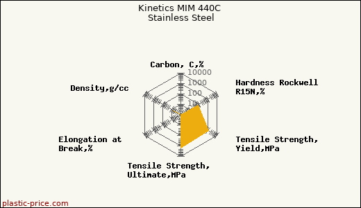 Kinetics MIM 440C Stainless Steel