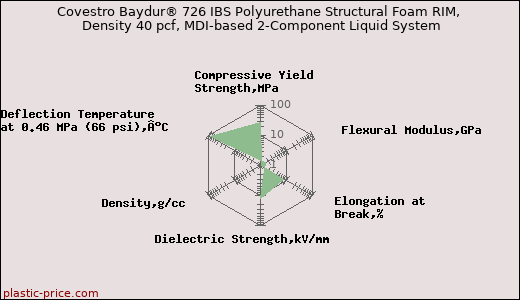 Covestro Baydur® 726 IBS Polyurethane Structural Foam RIM, Density 40 pcf, MDI-based 2-Component Liquid System