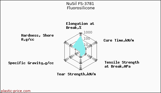 NuSil FS-3781 Fluorosilicone
