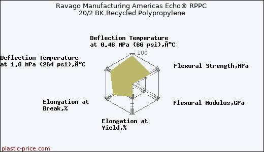 Ravago Manufacturing Americas Echo® RPPC 20/2 BK Recycled Polypropylene
