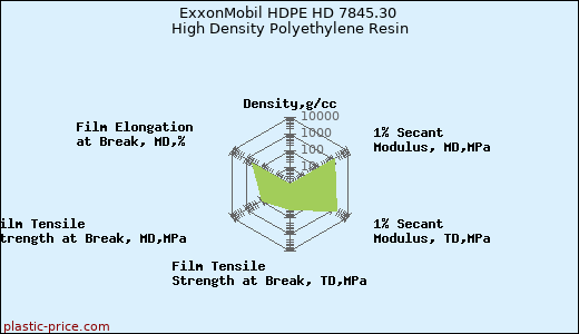 ExxonMobil HDPE HD 7845.30 High Density Polyethylene Resin