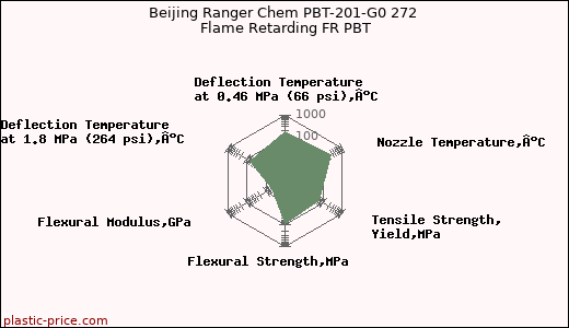 Beijing Ranger Chem PBT-201-G0 272 Flame Retarding FR PBT