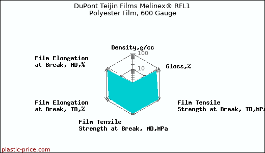 DuPont Teijin Films Melinex® RFL1 Polyester Film, 600 Gauge