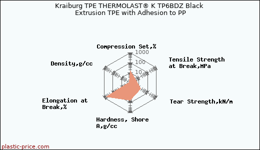 Kraiburg TPE THERMOLAST® K TP6BDZ Black Extrusion TPE with Adhesion to PP