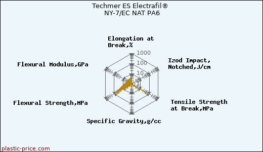 Techmer ES Electrafil® NY-7/EC NAT PA6