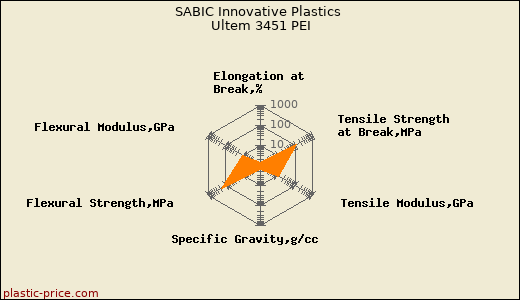 SABIC Innovative Plastics Ultem 3451 PEI