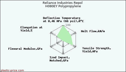 Reliance Industries Repol H080EY Polypropylene