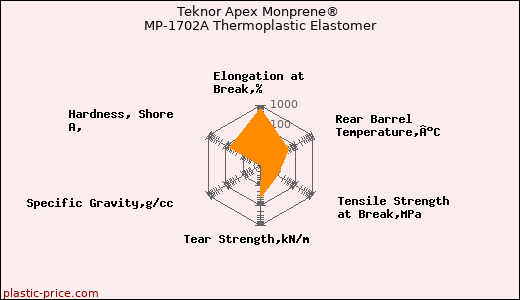 Teknor Apex Monprene® MP-1702A Thermoplastic Elastomer