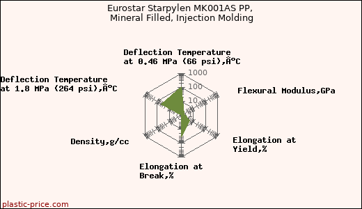 Eurostar Starpylen MK001AS PP, Mineral Filled, Injection Molding