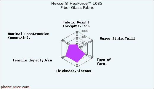 Hexcel® HexForce™ 1035 Fiber Glass Fabric