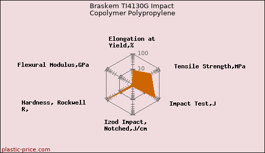Braskem TI4130G Impact Copolymer Polypropylene