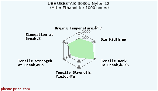 UBE UBESTA® 3030U Nylon 12 (After Ethanol for 1000 hours)