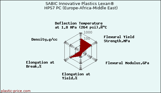 SABIC Innovative Plastics Lexan® HPS7 PC (Europe-Africa-Middle East)