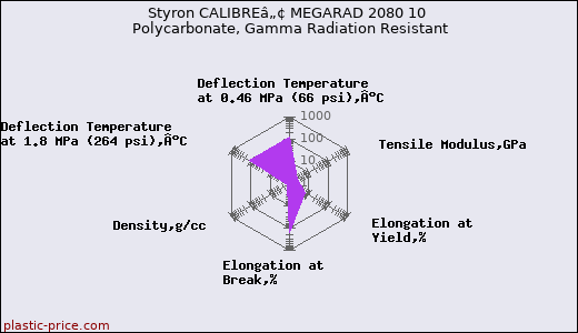 Styron CALIBREâ„¢ MEGARAD 2080 10 Polycarbonate, Gamma Radiation Resistant