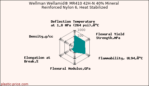 Wellman Wellamid® MR410 42H-N 40% Mineral Reinforced Nylon 6, Heat Stabilized