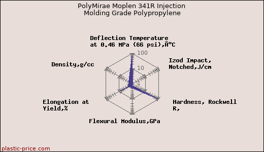 PolyMirae Moplen 341R Injection Molding Grade Polypropylene